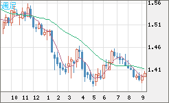 米ドル/豪ドルチャート（USD/AUD、逆転通貨ペア）週足