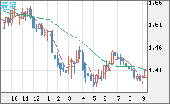 米ドル/豪ドルチャート（USD/AUD、逆転通貨ペア）週足