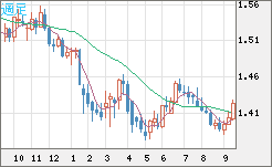 米ドル/豪ドルチャート（USD/AUD、逆転通貨ペア）週足