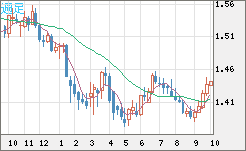 米ドル/豪ドルチャート（USD/AUD、逆転通貨ペア）週足