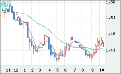 米ドル/豪ドルチャート（USD/AUD、逆転通貨ペア）週足