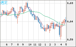 豪ドル/米ドルチャート（AUD/USD）週足