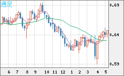 豪ドル/米ドルチャート（AUD/USD）週足