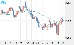 豪ドル/米ドルチャート（AUD/USD）週足
