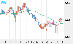 豪ドル/米ドルチャート（AUD/USD）週足