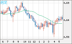豪ドル/米ドルチャート（AUD/USD）週足