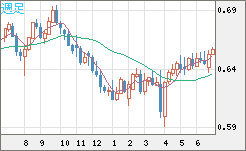豪ドル/米ドルチャート（AUD/USD）週足