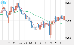 豪ドル/米ドルチャート（AUD/USD）週足