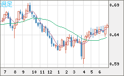 豪ドル/米ドルチャート（AUD/USD）週足