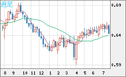 豪ドル/米ドルチャート（AUD/USD）週足
