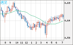 豪ドル/米ドルチャート（AUD/USD）週足