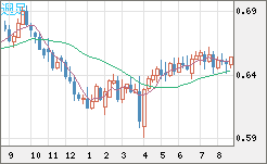 豪ドル/米ドルチャート（AUD/USD）週足