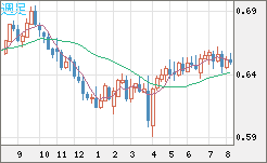 豪ドル/米ドルチャート（AUD/USD）週足