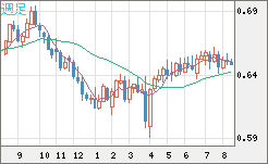 豪ドル/米ドルチャート（AUD/USD）週足