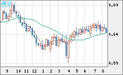 豪ドル/米ドルチャート（AUD/USD）週足