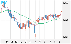 豪ドル/米ドルチャート（AUD/USD）週足