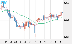 豪ドル/米ドルチャート（AUD/USD）週足