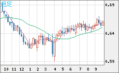 豪ドル/米ドルチャート（AUD/USD）週足