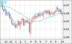 豪ドル/米ドルチャート（AUD/USD）週足