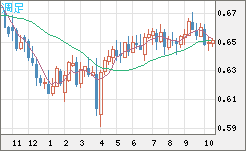 豪ドル/米ドルチャート(AUD/USD)週足