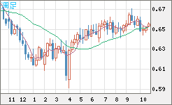 豪ドル/米ドルチャート(AUD/USD)週足