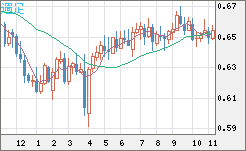 豪ドル/米ドルチャート（AUD/USD）週足