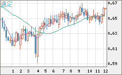 豪ドル/米ドルチャート（AUD/USD）週足