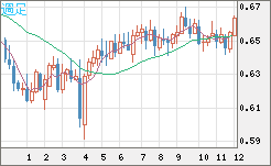 豪ドル/米ドルチャート（AUD/USD）週足
