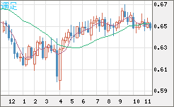 豪ドル/米ドルチャート（AUD/USD）週足