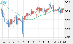 豪ドル/米ドルチャート（AUD/USD）週足
