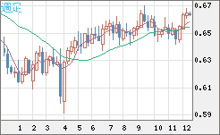 豪ドル/米ドルチャート（AUD/USD）週足