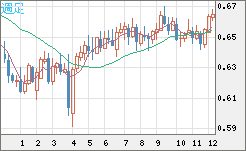 豪ドル/米ドルチャート（AUD/USD）週足