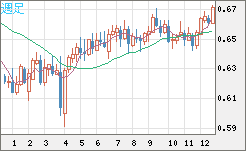 豪ドル/米ドルチャート（AUD/USD）週足