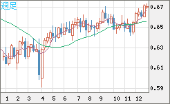 豪ドル/米ドルチャート（AUD/USD）週足