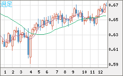 豪ドル/米ドルチャート（AUD/USD）週足