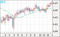 豪ドル/米ドルチャート（AUD/USD）週足