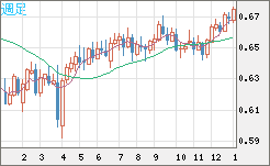 豪ドル/米ドルチャート（AUD/USD）週足