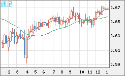 豪ドル/米ドルチャート（AUD/USD）週足