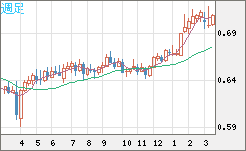豪ドル/米ドルチャート（AUD/USD）週足