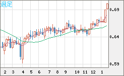 豪ドル/米ドルチャート（AUD/USD）週足