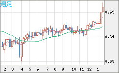 豪ドル/米ドルチャート（AUD/USD）週足