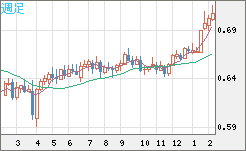 豪ドル/米ドルチャート（AUD/USD）週足