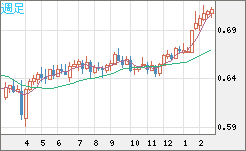 豪ドル/米ドルチャート（AUD/USD）週足