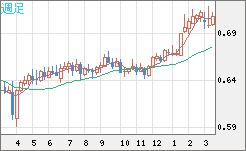 豪ドル/米ドルチャート（AUD/USD）週足