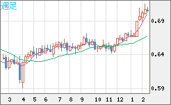 豪ドル/米ドルチャート（AUD/USD）週足
