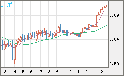 豪ドル/米ドルチャート（AUD/USD）週足