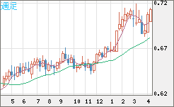 豪ドル/米ドルチャート（AUD/USD）週足