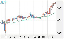 豪ドル/米ドルチャート（AUD/USD）週足