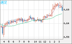 豪ドル/米ドルチャート（AUD/USD）週足