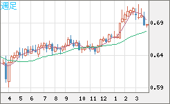 豪ドル/米ドルチャート（AUD/USD）週足